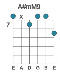 Guitar voicing #0 of the A# mM9 chord